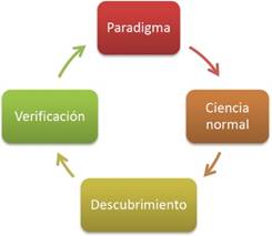 La metodología de Kuhn en el aprendizaje de la ciencia – Javier Borge