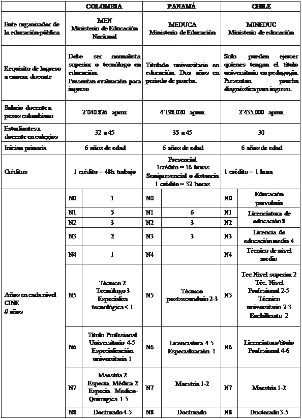 Cuadro de texto: 	COLOMBIA	PANAMÁ	CHILE

Ente organizador de la educación pública	MEN
Ministerio de Educación Nacional	
MEDUCA
Ministerio de Educación	
MINEDUC
Ministerio de educación


Requisito de Ingreso a carrera docente	
Debe ser normalista superior o tecnólogo en educación.
Presentan evaluación para ingreso	
Titulado universitario en educación. Dos años en periodo de prueba.	
Solo pueden ejercer quienes tengan el título universitario en pedagogía. Presentan	prueba diagnóstica para ingreso.
Salario docente a pesos colombiano	
2´040.826 aprox	
4´198.020 aprox	
2´435.000 aprox
Estudiantes x docente en colegios	32 a 45	35 a 45	30
Inician primaria	6 años de edad	6 años de edad	6 años de edad

Créditos	
1 crédito = 48h trabajo	Presencial 1crédito = 16 horas
Semipresencial o distancia
1 crédito = 32 horas	
1 crédito = 1 hora












Años en cada nivel CINE
# años	N0	1	N0		N0	Educación parvularia
	N1	5	N1	6	N1	Licenciatura de educación 8
	N2	3	N2	3	N2	
	N3	2	N3	3	N3	Licencia de educación media 4
	N4	1	N4		N4	Técnico de nivel
medio
	


N5	
Técnico 2
Tecnólogo 3 Especializa tecnológica < 1	


N5	

Técnico
postsecundario 2-3	


N5	Tec Nivel superior 2 Téc. Nivel Profesional 2-5 Técnico universitario 2-3
Bachillerato 2
	

N6	Título Profesional Universitario 4-5 Especialización universitaria 1	

N6	
Licenciatura 4-5
Especialización 1	

N6	
Licenciatura/título Profesional 4-6
	

N7	Maestría 2
Especia. Médica 2 Especia. Medico- Quirurgica 1-5	

N7	
Maestría 1-2	

N7	

Maestría 1-2
	N8	Doctorado 4-5	N8	Doctorado	N8	Doctorado 3-5

