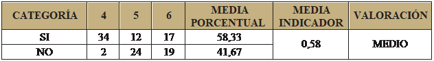 Cuadro de texto: CATEGORÍA	4	5	6	MEDIA PORCENTUAL	MEDIA INDICADOR	VALORACIÓN
SI	34	12	17	58,33	0,58	MEDIO
NO	2	24	19	41,67		

